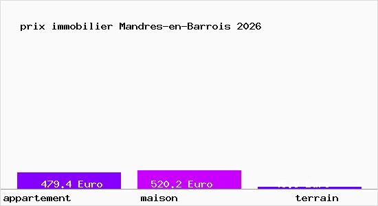 prix immobilier Mandres-en-Barrois