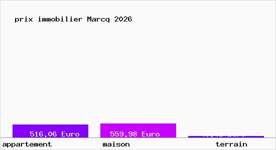 prix immobilier Marcq