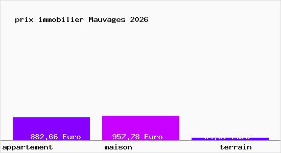 prix immobilier Mauvages