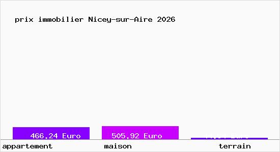 prix immobilier Nicey-sur-Aire