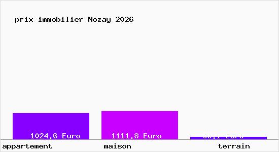 prix immobilier Nozay