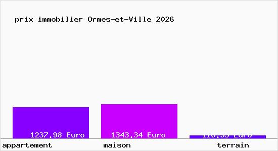 prix immobilier Ormes-et-Ville