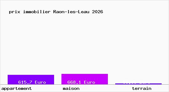 prix immobilier Raon-les-Leau