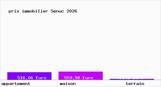 prix immobilier Senuc