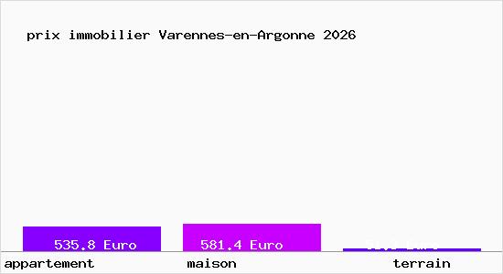 prix immobilier Varennes-en-Argonne