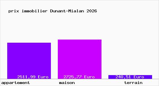 prix immobilier Dunant-Mialan