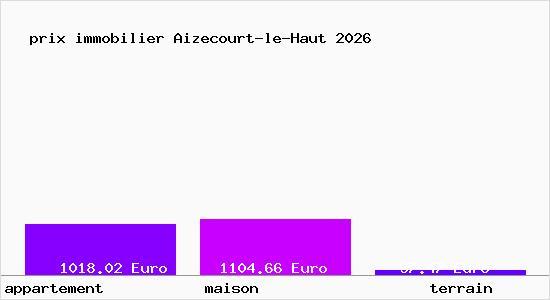 prix immobilier Aizecourt-le-Haut