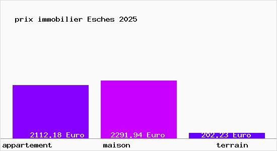 prix immobilier Esches