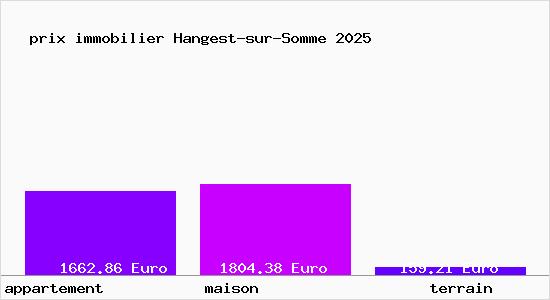 prix immobilier Hangest-sur-Somme