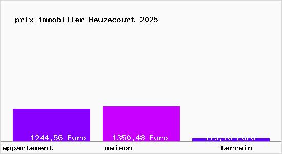 prix immobilier Heuzecourt
