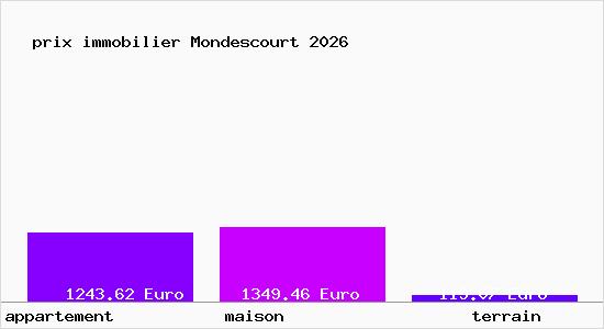 prix immobilier Mondescourt