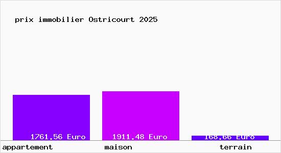prix immobilier Ostricourt
