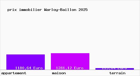 prix immobilier Warloy-Baillon