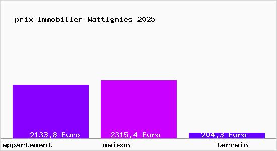 prix immobilier Wattignies