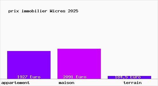 prix immobilier Wicres