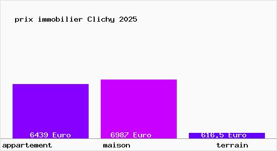 prix immobilier Clichy