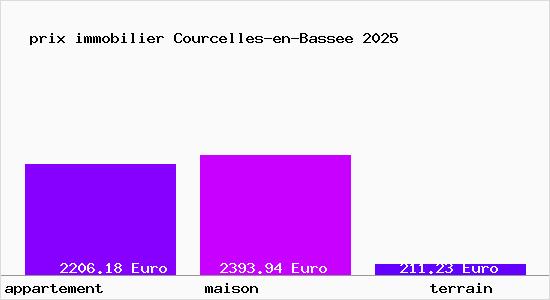 prix immobilier Courcelles-en-Bassee