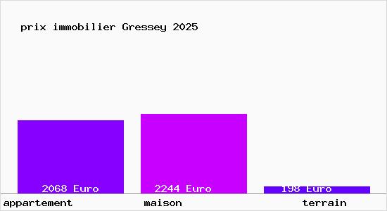 prix immobilier Gressey