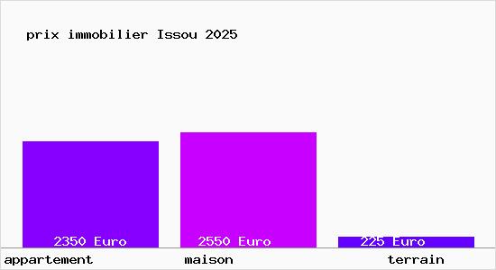 prix immobilier Issou