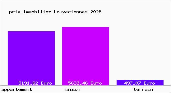 prix immobilier Louveciennes