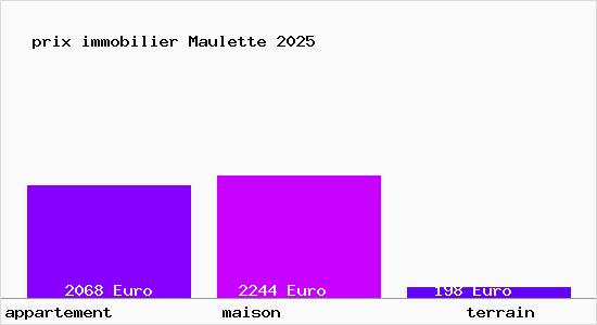 prix immobilier Maulette