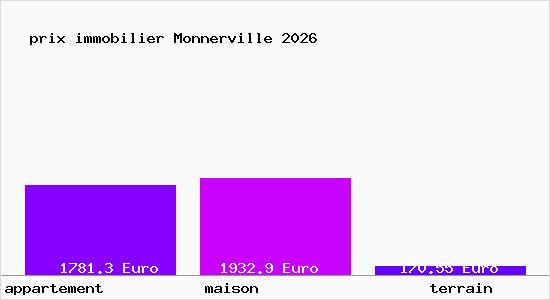 prix immobilier Monnerville
