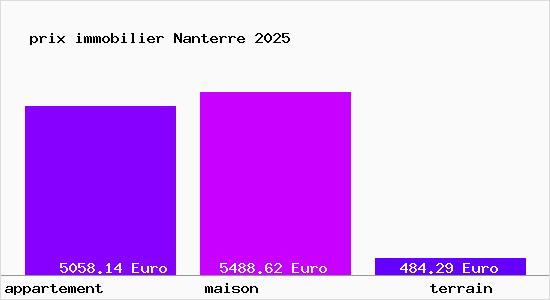 prix immobilier Nanterre