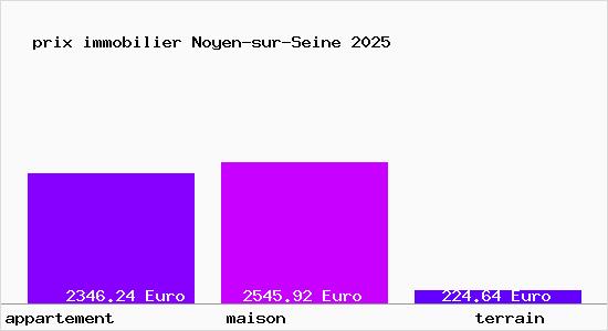 prix immobilier Noyen-sur-Seine