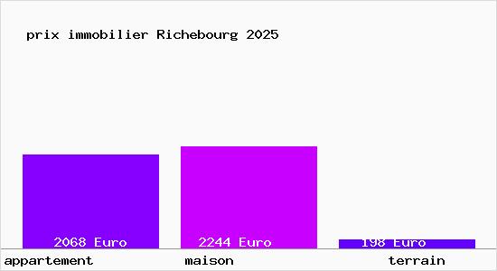 prix immobilier Richebourg