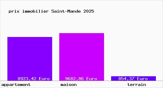 prix immobilier Saint-Mande