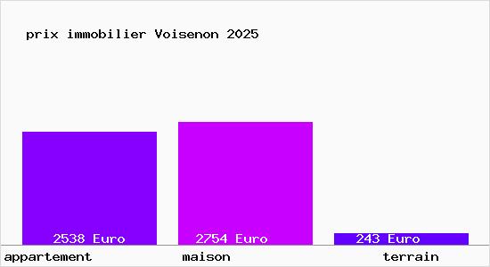 prix immobilier Voisenon