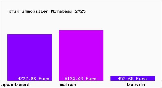 prix immobilier Mirabeau