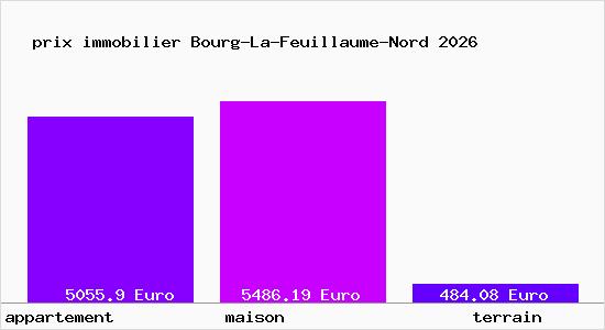 prix immobilier Bourg-La-Feuillaume-Nord