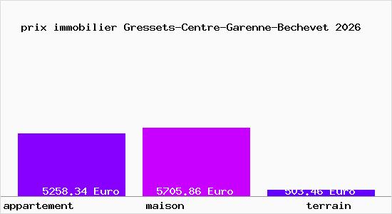 prix immobilier Gressets-Centre-Garenne-Bechevet