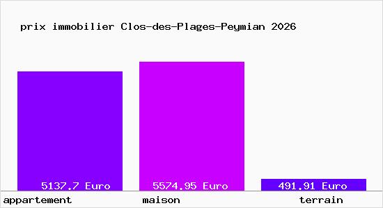 prix immobilier Clos-des-Plages-Peymian