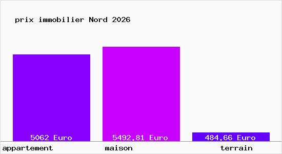 prix immobilier Nord