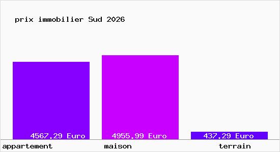prix immobilier Sud