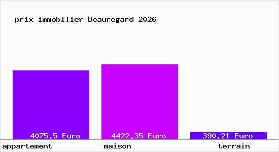 prix immobilier Beauregard