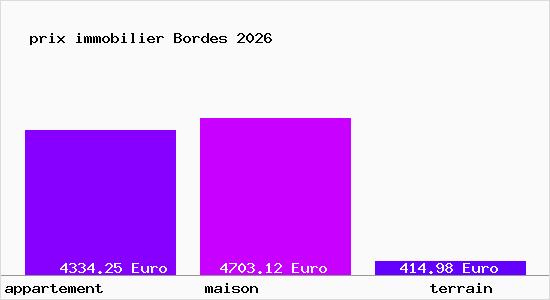 prix immobilier Bordes