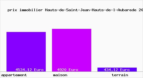 prix immobilier Hauts-de-Saint-Jean-Hauts-de-l-Aubarede