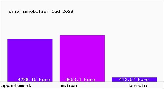 prix immobilier Sud