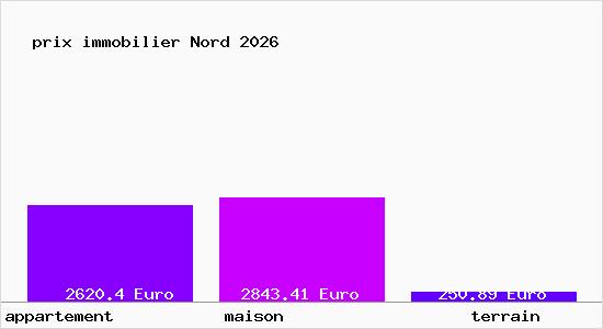 prix immobilier Nord