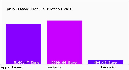 prix immobilier Le-Plateau