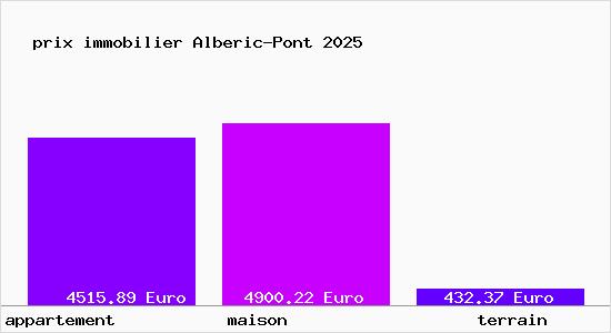 prix immobilier Alberic-Pont