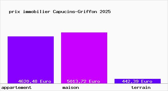 prix immobilier Capucins-Griffon