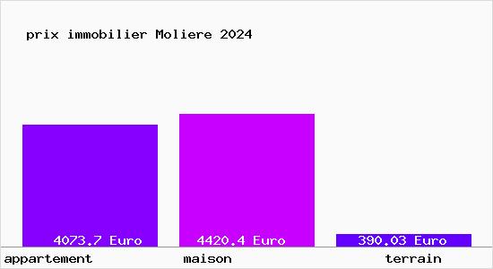 prix immobilier Moliere