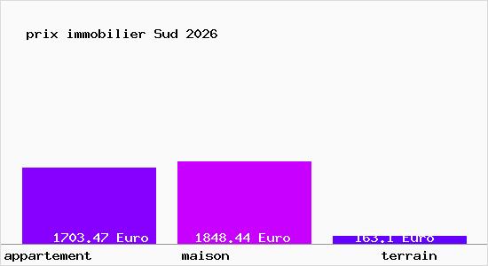 prix immobilier Sud