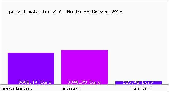 prix immobilier Z.A.-Hauts-de-Gesvre