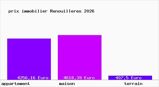 prix immobilier Renouilleres