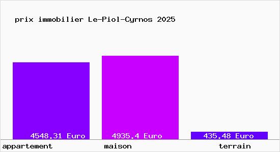 prix immobilier Le-Piol-Cyrnos